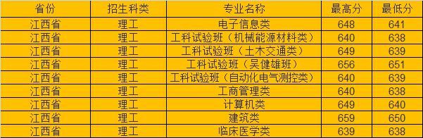 分数线|东南大学2020年各省市高考录取分数线