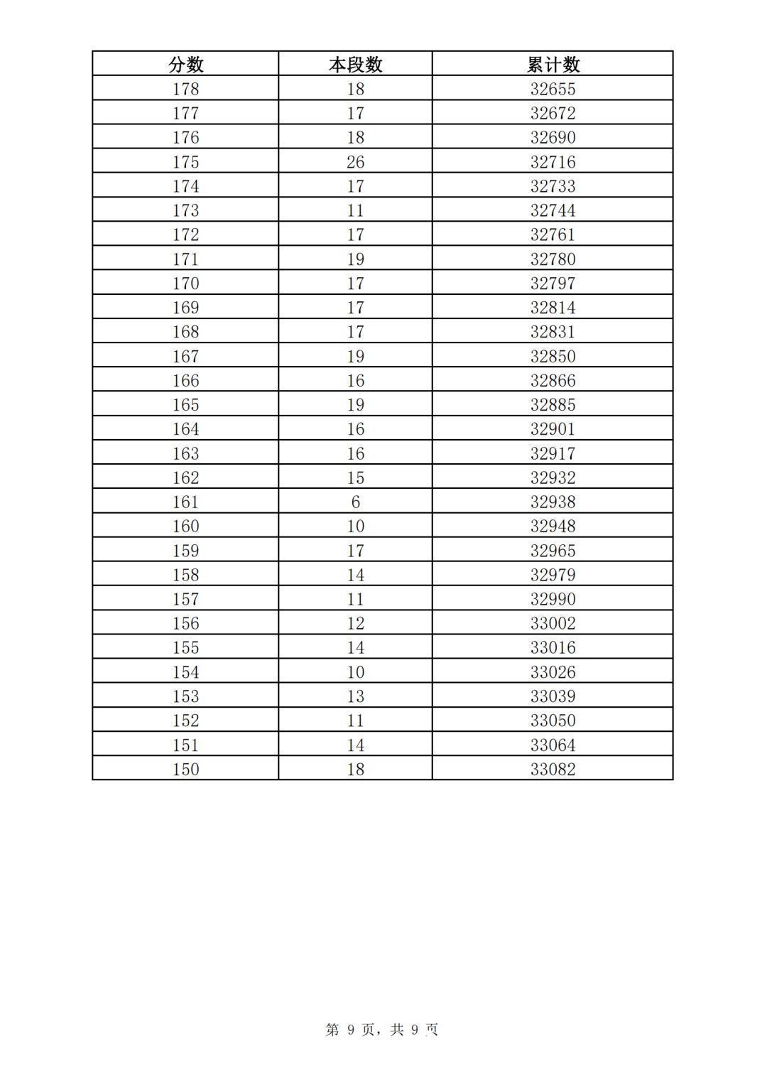 志愿填报|362分！2021济南普通高中志愿填报资格线公布！附中考一分一段表