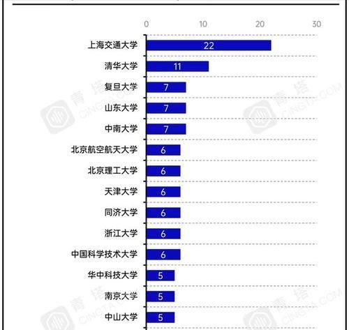 2020年高校国家重点研发立项数排名：97所高校上榜，中南大学第3