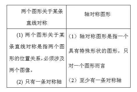 “图形的运动”中的易混点与易混题、易错点与易错题