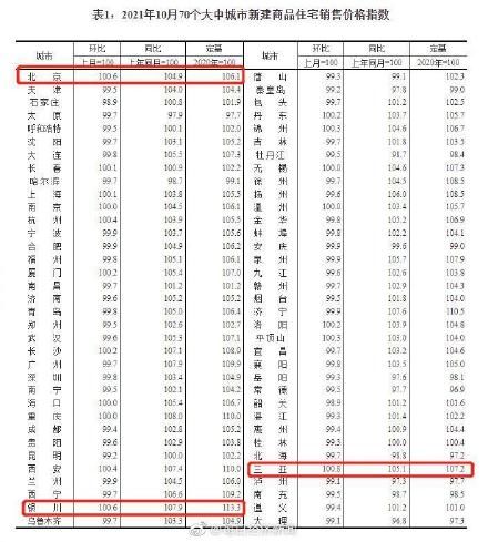 持平|北上广深全降了！10月二手房市场现全国性降温