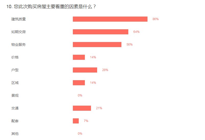 购房者|年中购房意愿大调查：即买即住才安心、央企更值得信赖