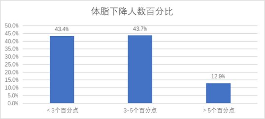 慢性咽炎|职场人群健康大数据：约四成受访者体质量指数偏高