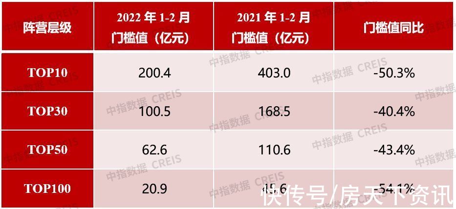 均值|2022年1-2月中国房地产企业销售业绩排行榜