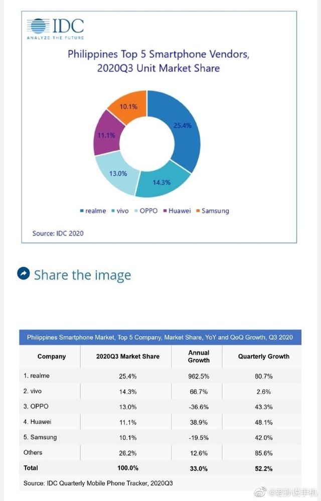 霸榜|实力霸榜！菲律宾手机市场TOP4被国产承包，O系实力登顶