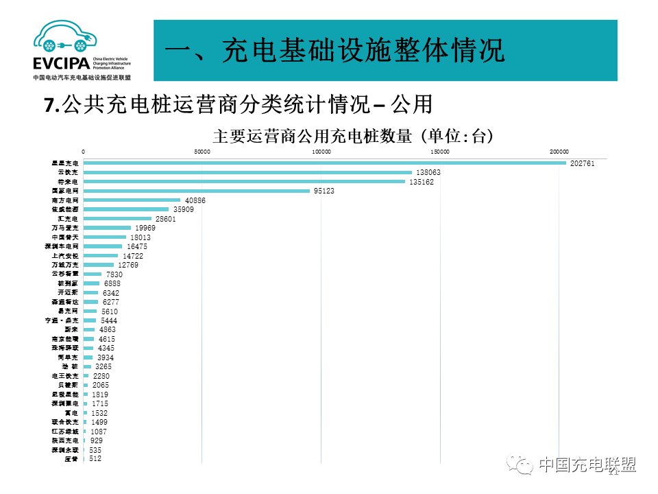 基础设施|1月全国电动汽车充电基础设施273.1万台，公共类充电桩达117.8万