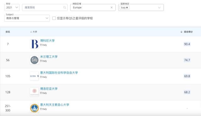 QS单科！中国意大利院校大PK第一弹！有你想去的学校么？