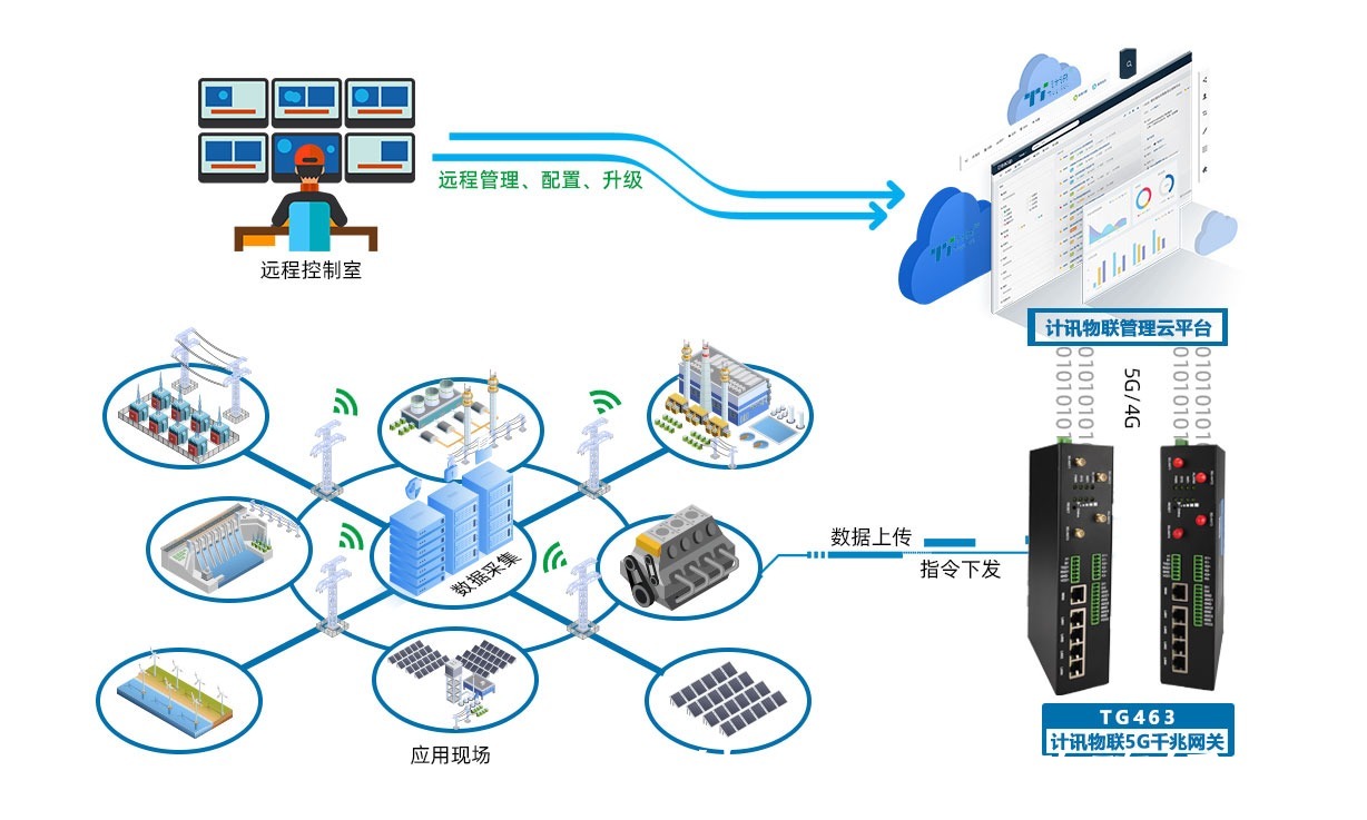 采集|5G远程工业网关TG463