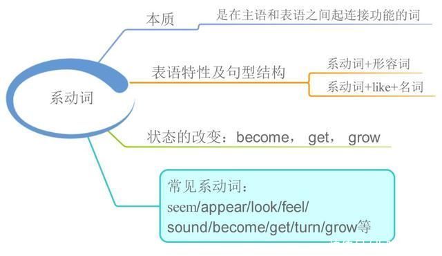 引用思维导图学英语，这事儿靠谱「1」!