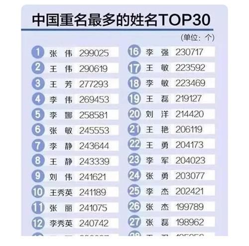 大姓|我国同名同姓最多的5个名字,第一多达29万人,你身边有熟悉的吗