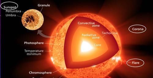 地球 35小时两次太阳持续向地球进行4次“喷火”，与小冰河有关吗