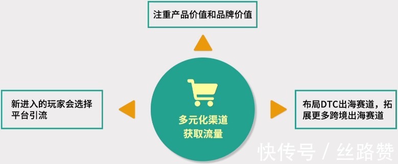 跨境电商新时代——战略锚点 平台站VS独立站
