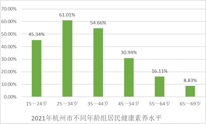 传染病|杭州居民健康素养水平首次突破40% 安全与急救知识掌握最好