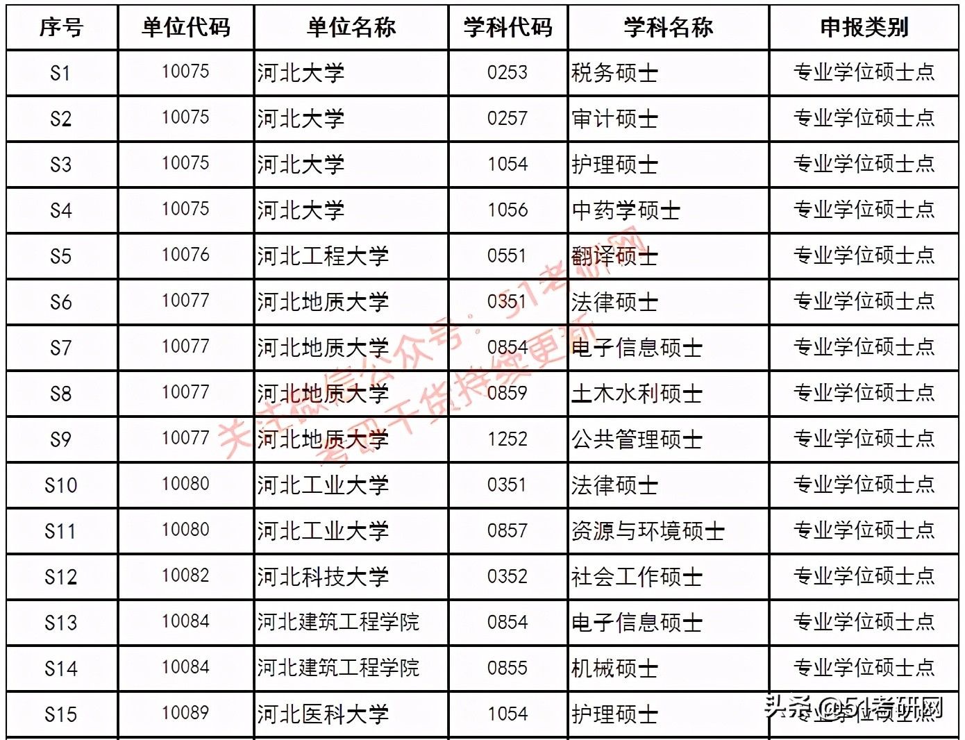 西藏农牧学院|来了！31省市拟新增硕士点全名单！第一年报考的人少，容易上岸