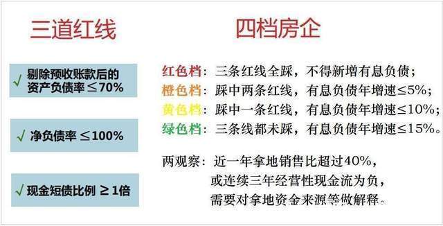红线|房企中报风光不再,碰“线”红灯到处闪亮