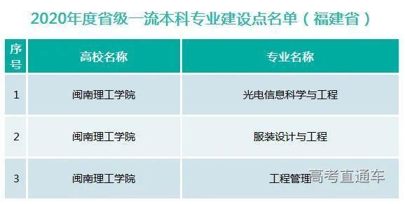 最新！福建12所大学国家级、省级一流专业名单出炉！