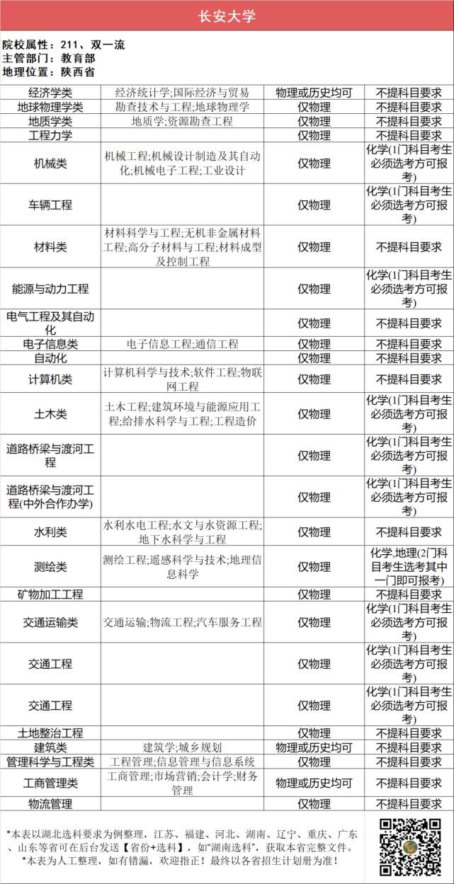 汇总|112所211高校“3+1+2”选科要求最全汇总