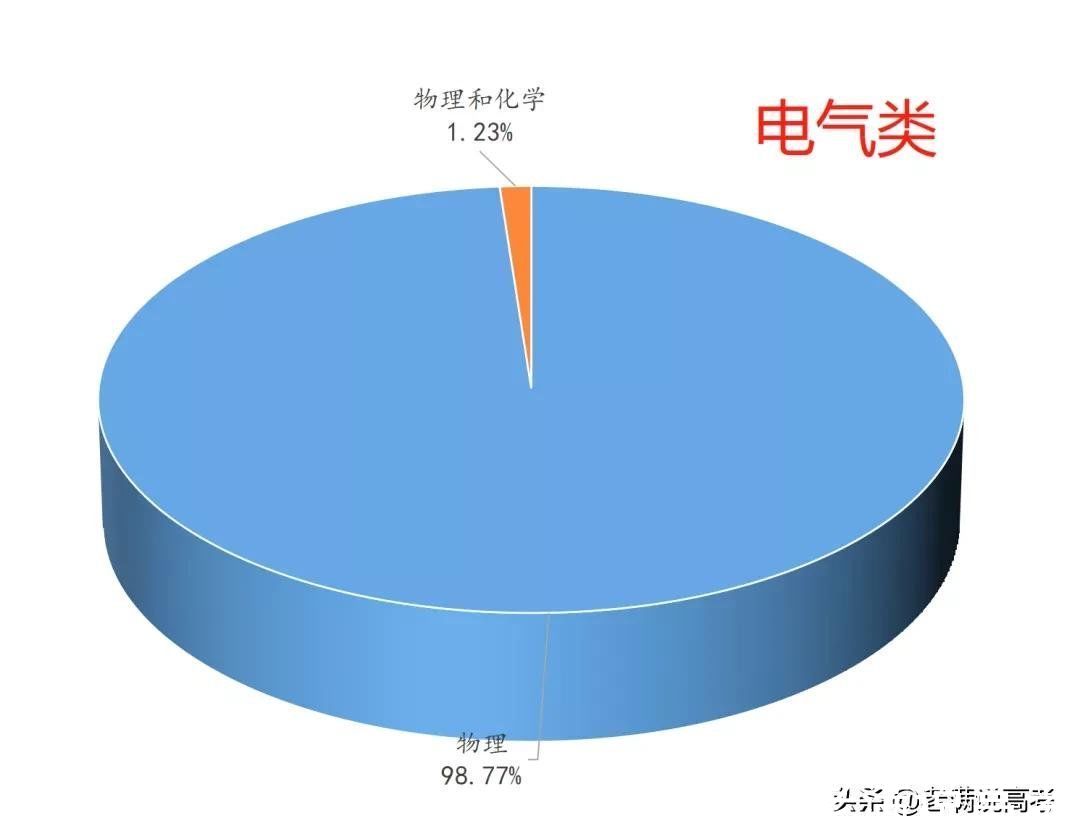 组合|揭晓92个专业类选科组合谜底