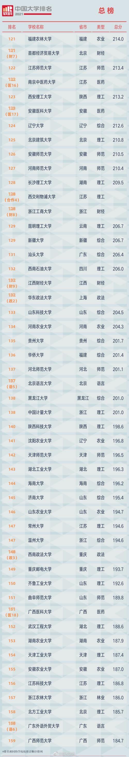 2021年高考将至~软科347所中国大学排名！清北浙占前三@高三党