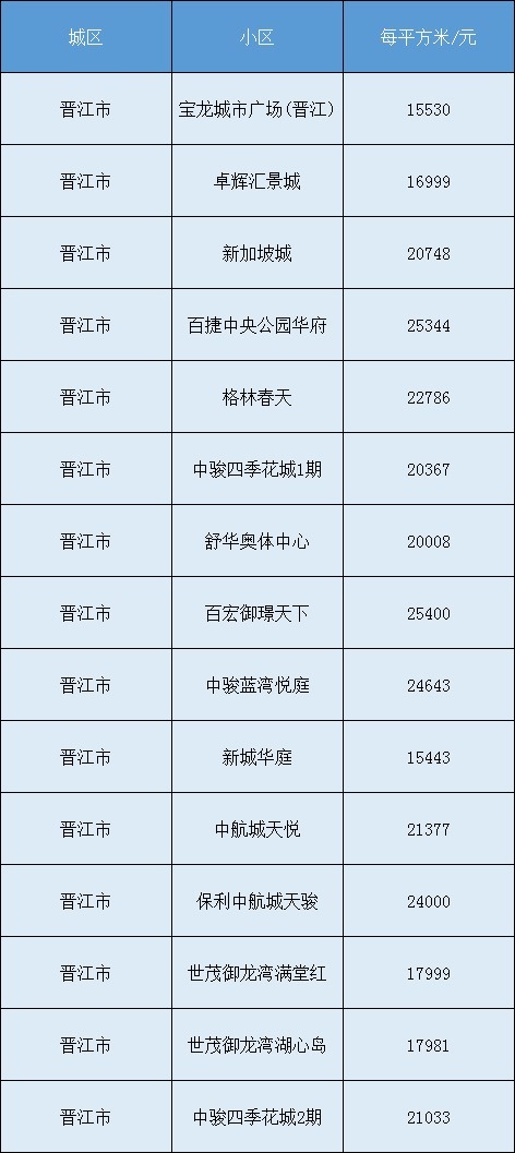 房价|最新!泉州各区县8月份房价表来了……