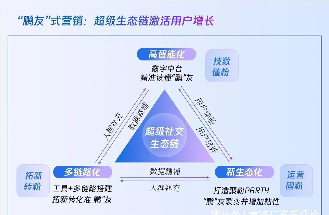 私域|一个新汽车品牌，如何靠数字工具粘住用户？