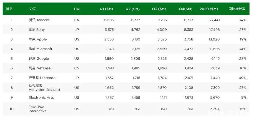 主机游戏|全球游戏市场报告：中美玩家贡献了近一半收入