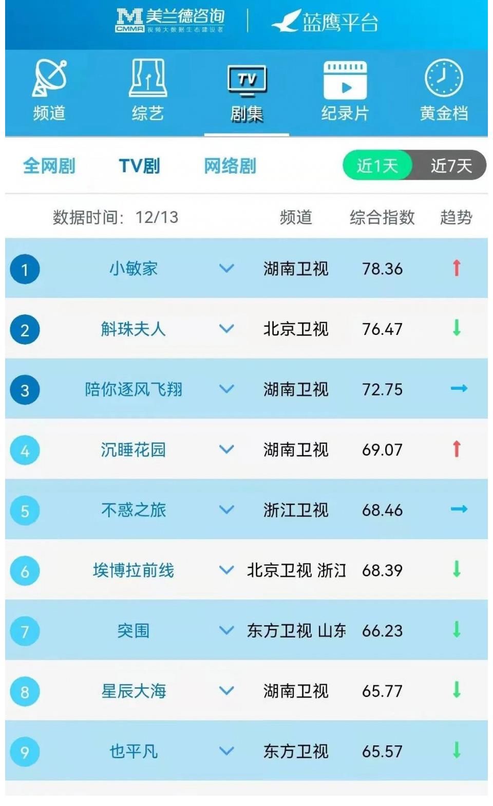 蓝鹰指数12月13日影视内容融合传播影响力排行榜TOP10