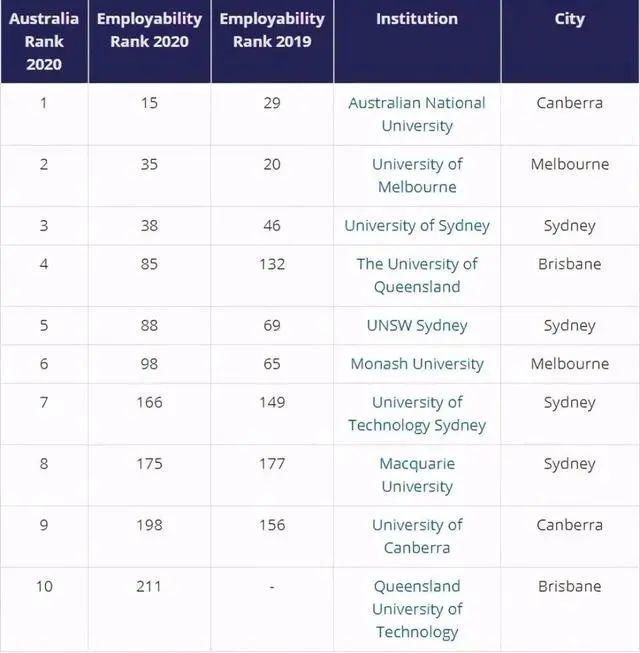 top100|毕业就高薪？全球大学就业能力大PK，前三来自同一个国家！