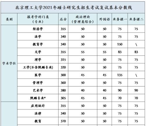 快讯！2021年北京理工大学考研复试线公布，招录4900人！