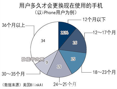 价位段|iPhone13预约破500万部：国产手机挑战苹果到底缺什么？