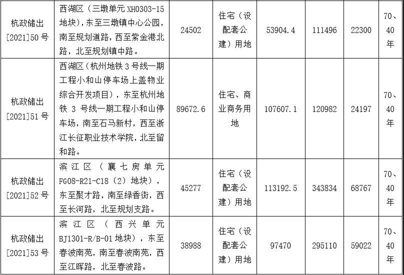 住宅|杭州第三批土地正式挂牌，共有35宗宅地将于12月21日出让