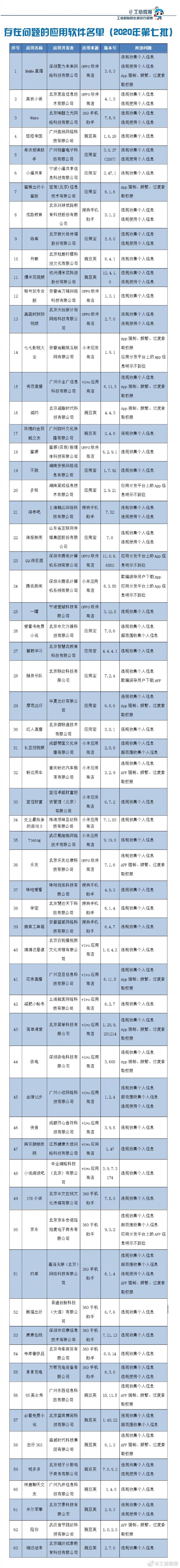 用分发平台|侵害用户权益且未完成整改 63款APP被工信部“点名”