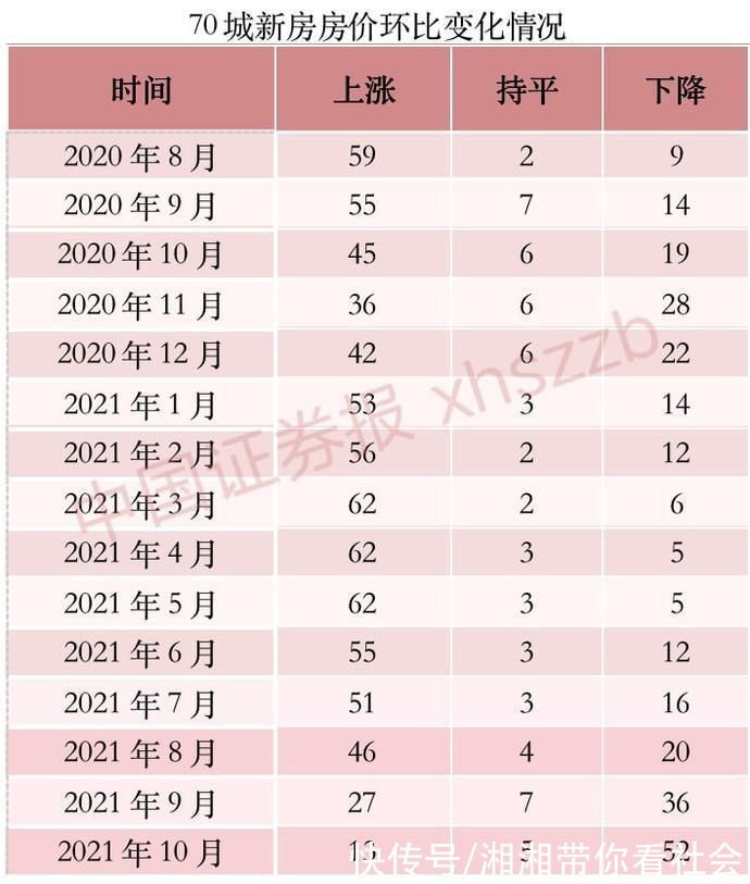 二手房|70城最新房价数据出炉!超九成城市二手房价格环比下降，你家房价咋样?