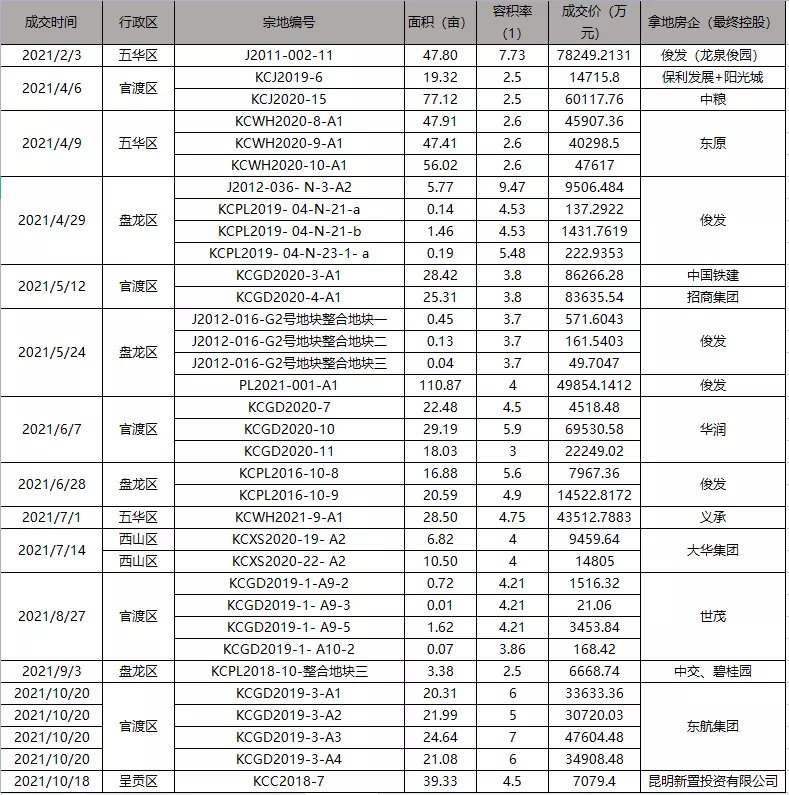 土地|遇冷!昆明各区域一整年卖出的地,还没有去年一天的多