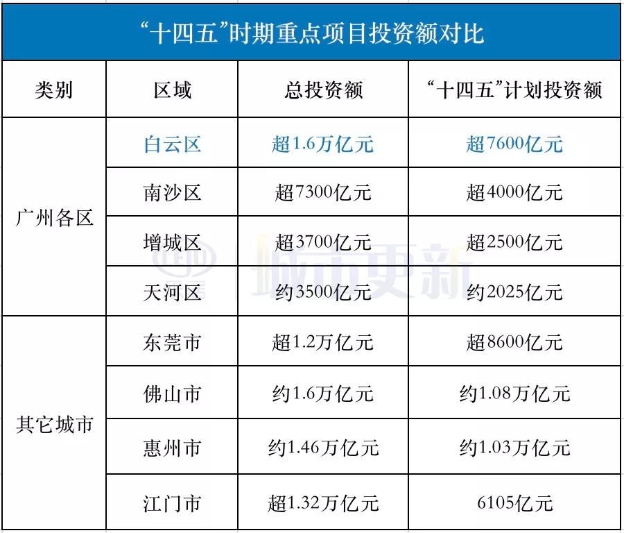 白云新城|141万m2！白云湖、设计之都旧改提速！周边房价4万+