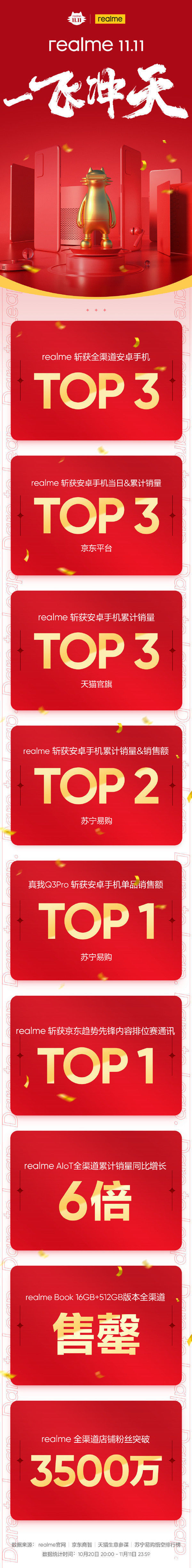 双11|一飞冲天！realme双11斩获全平台安卓手机销量TOP3