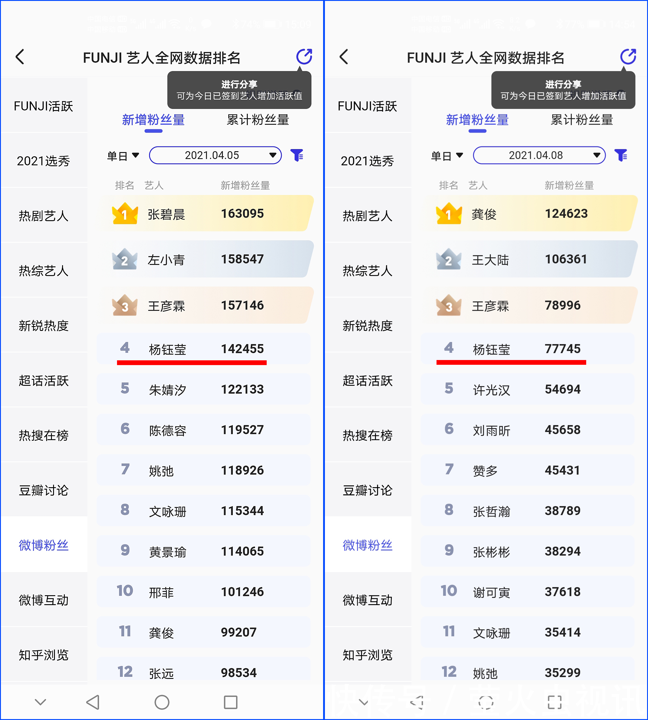 00后|杨钰莹单日圈粉登榜首，300万新粉多为90后，成同龄明星翘楚