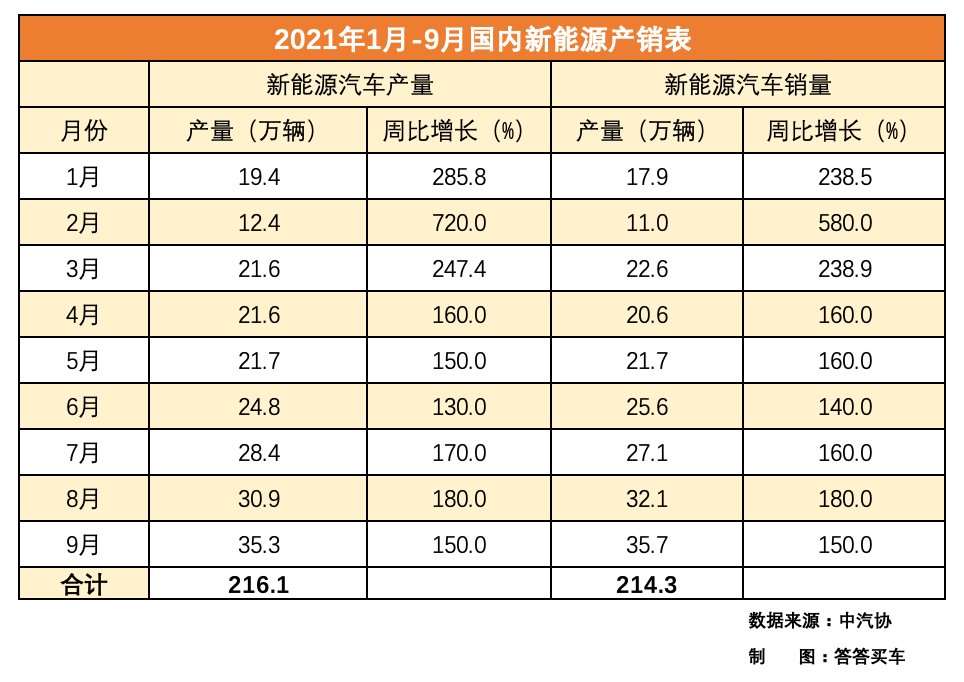 新能源汽车|富士康也下场造车，贵圈爆发？