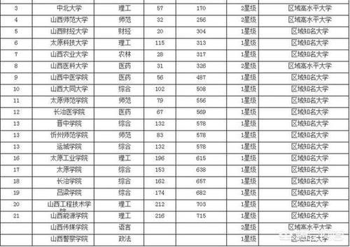 山西省的大学排名是怎么样的？