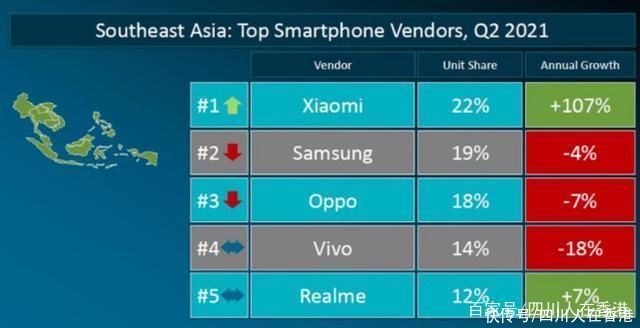 东南亚|小米首次成为东南亚智能手机市场第一