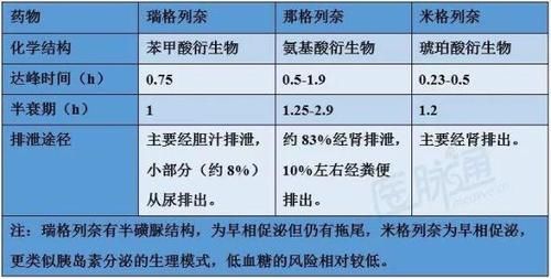 胰岛素促泌剂的选用，这些内容要清楚！