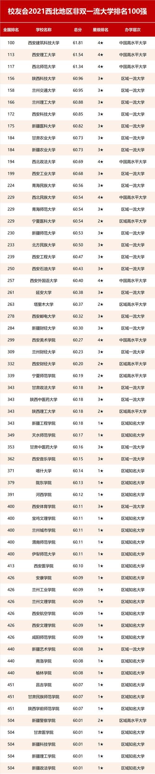 校友会2021西北地区非双一流大学排名，西安建筑科技大学第一