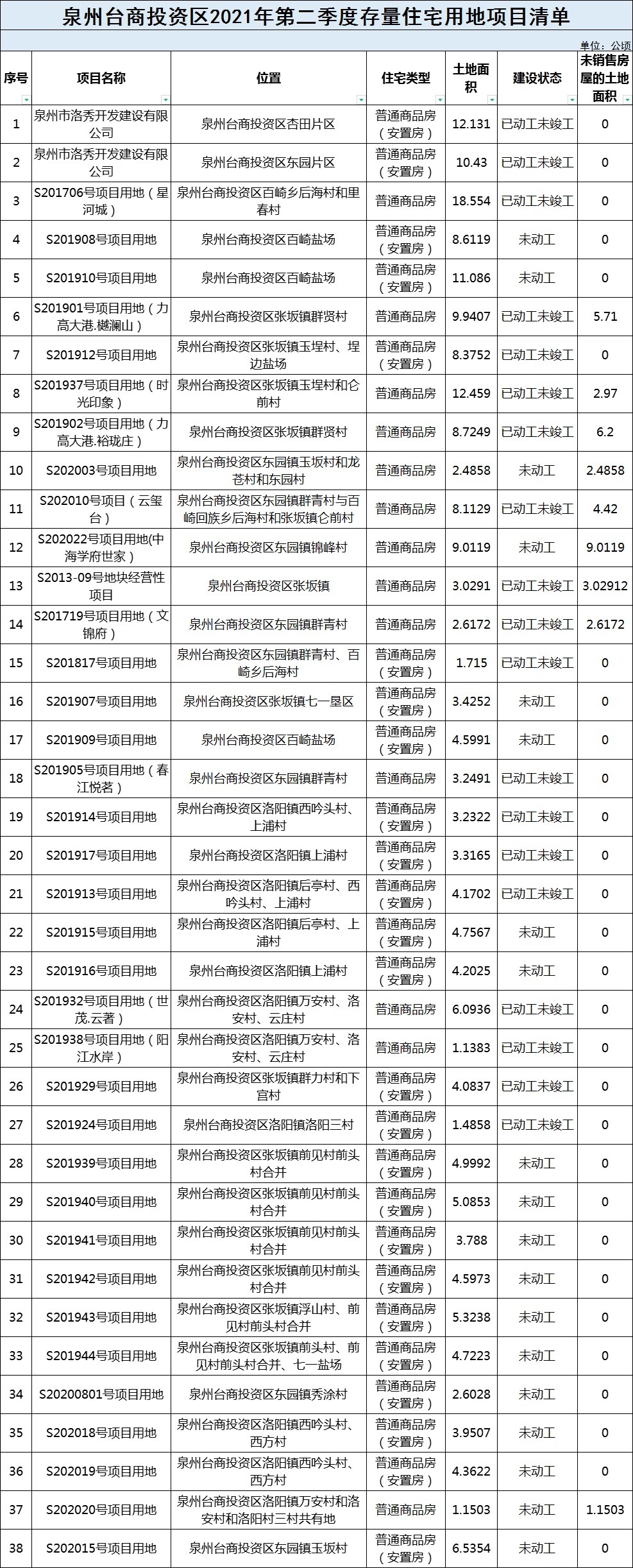 泉州市|最新！泉州六区存量住宅公开，未售房屋土地面积约106万平！
