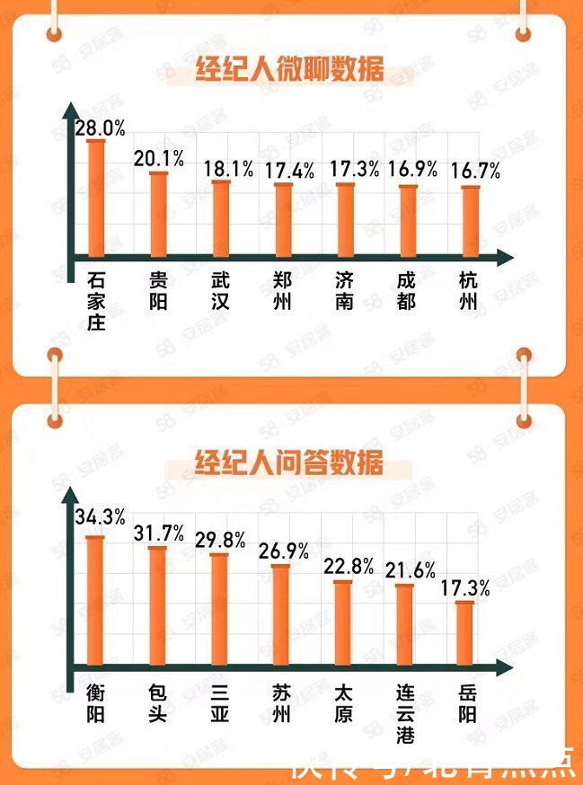 二手房|58同城、安居客发布6月国民安居指数报告：50城二手房挂牌均价环比上涨