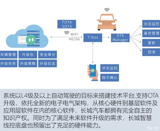 长城汽车|赋能智慧出行 解析咖啡智能2.0线控底盘