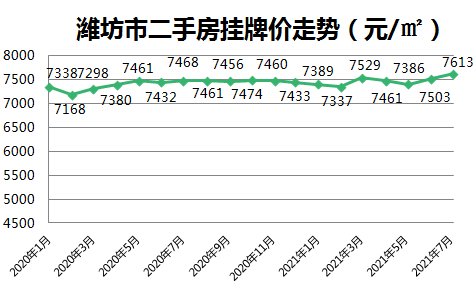 环比|刚刚！潍坊最新房价数据曝光……
