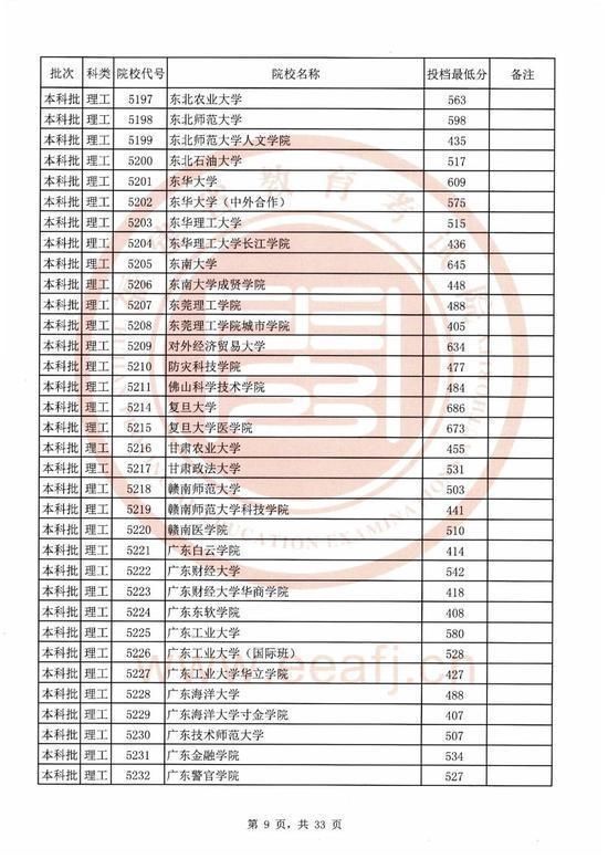 2020福建本科院校录取投档线汇总！2021高考志愿填报参考