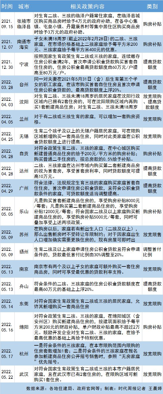楼市|生孩子解锁购房资格！18地已出台新政，效果几何？