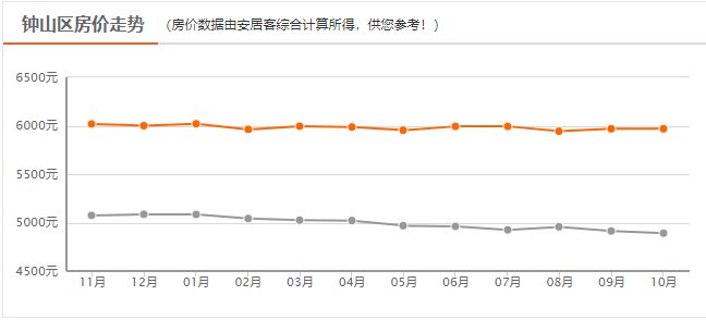 新房|新鲜出炉：连降！六盘水10月新房房价大曝光！火速围观