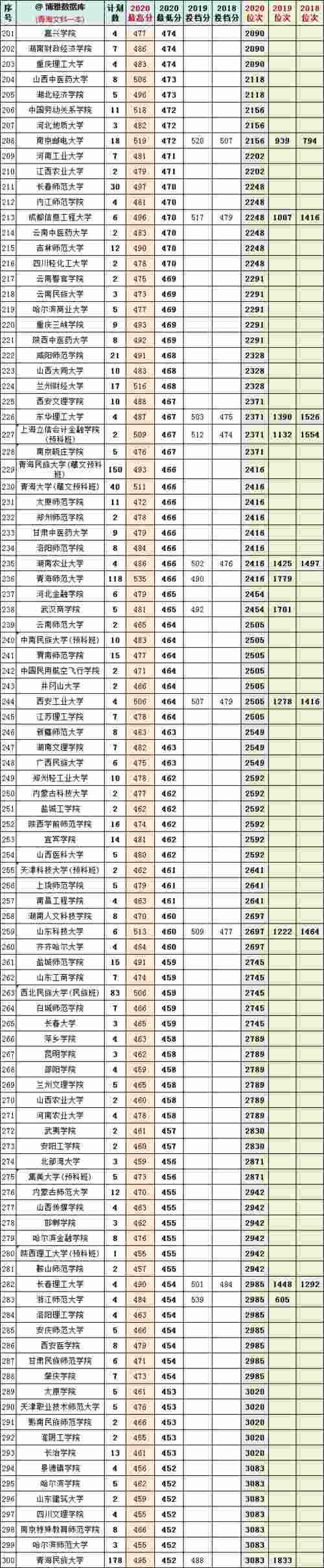 2018-2020年青海省内高考文理科一本院校投档分+位次表汇总！收藏